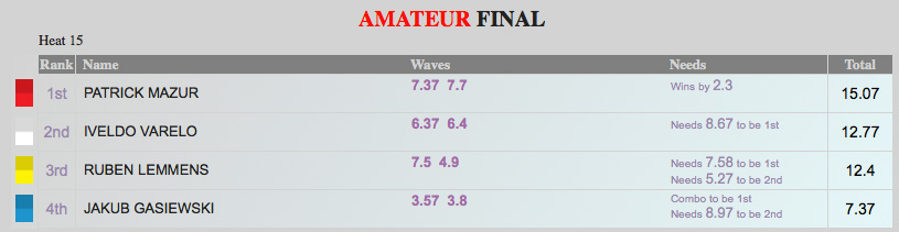 Amateru-Final-Scores