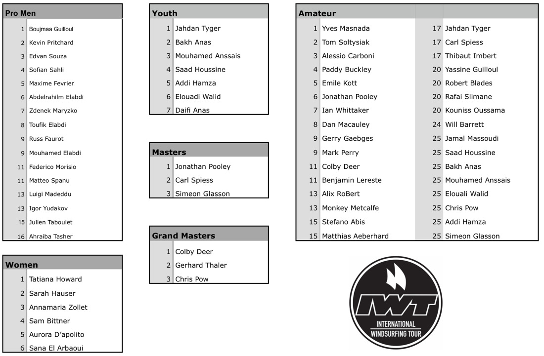 tour final results